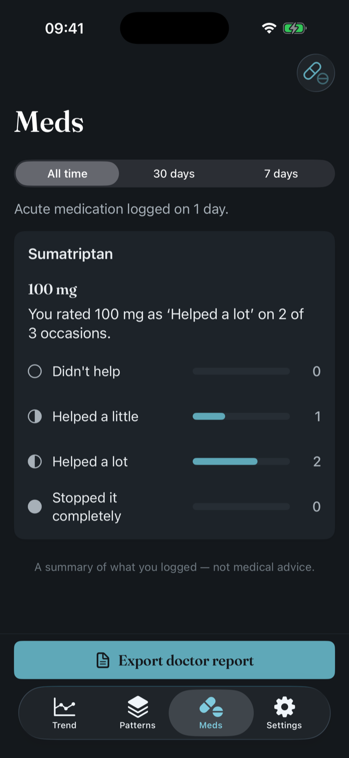 The medication screen: Sumatriptan 100 mg with a breakdown of how it was rated across the doses recorded — here, helped a lot on two of three occasions.