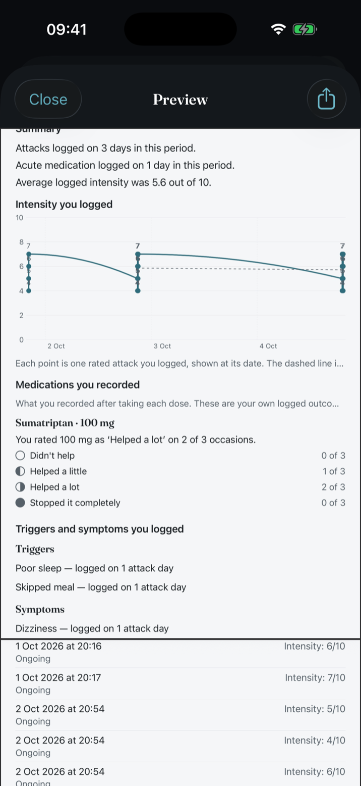 The doctor report preview: a 90-day summary with attack counts, an intensity chart, a medication table, and the triggers and symptoms logged.